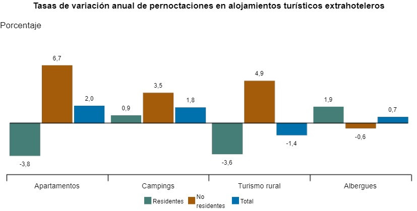 Las pernoctaciones extrahoteleras aumentan un 1,5% en agosto