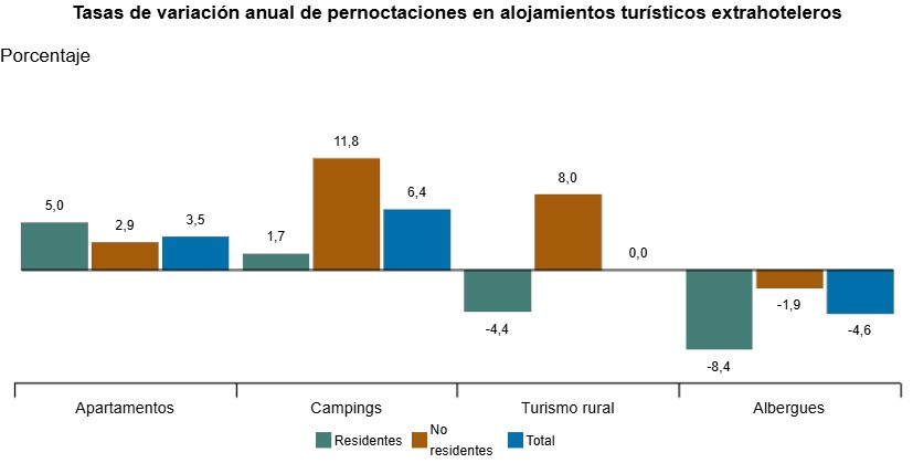 Las pernoctaciones extrahoteleras aumentan un 3,7% en septiembre