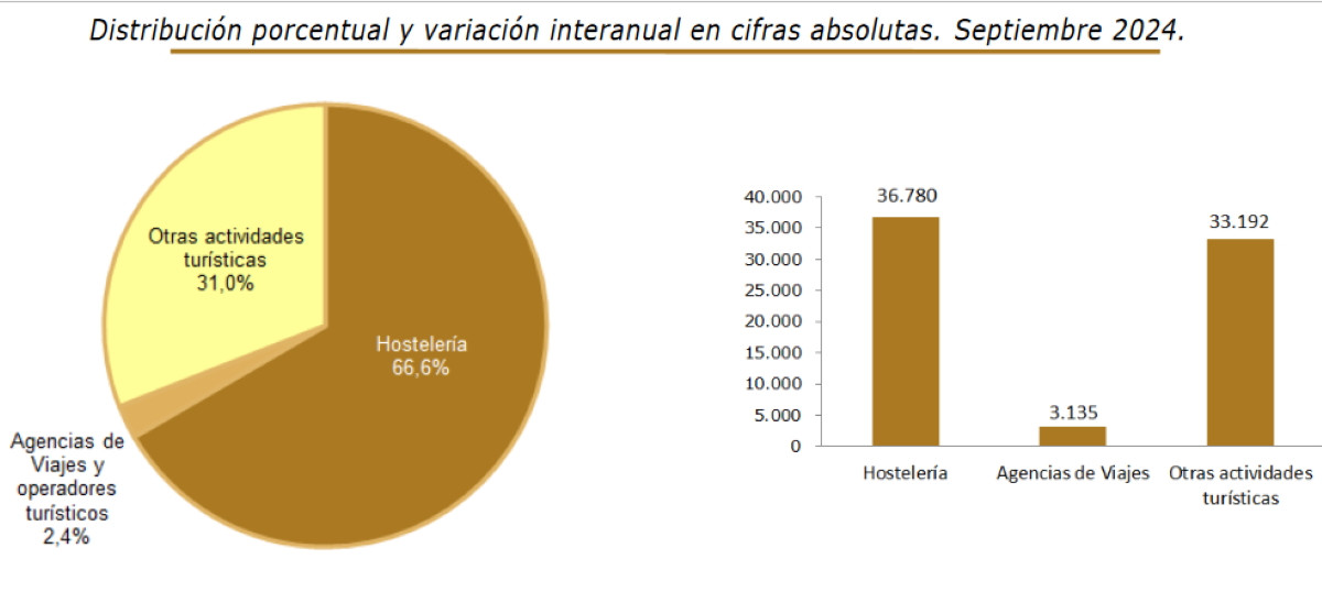 El empleo turístico