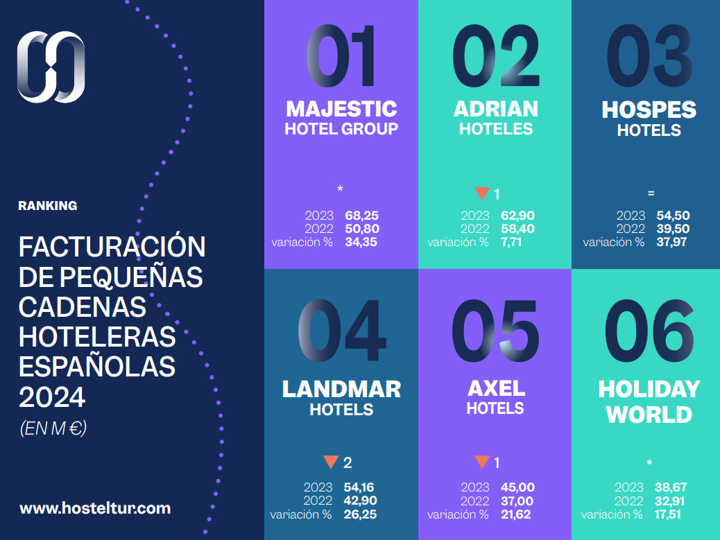 Ranking Hosteltur de facturación de pequeñas cadenas hoteleras