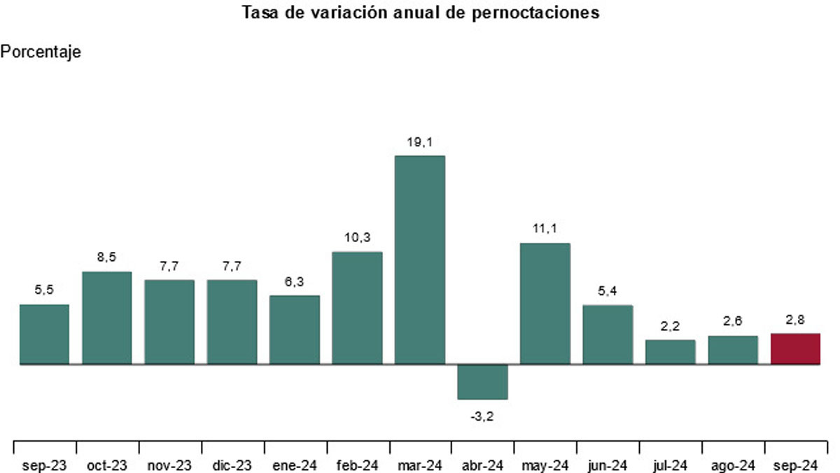 Récord de pernoctaciones hoteleras de junio a septiembre: 170 millones