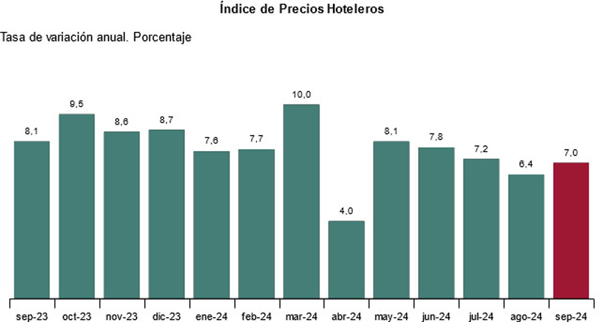 Récord de pernoctaciones hoteleras de junio a septiembre: 170 millones