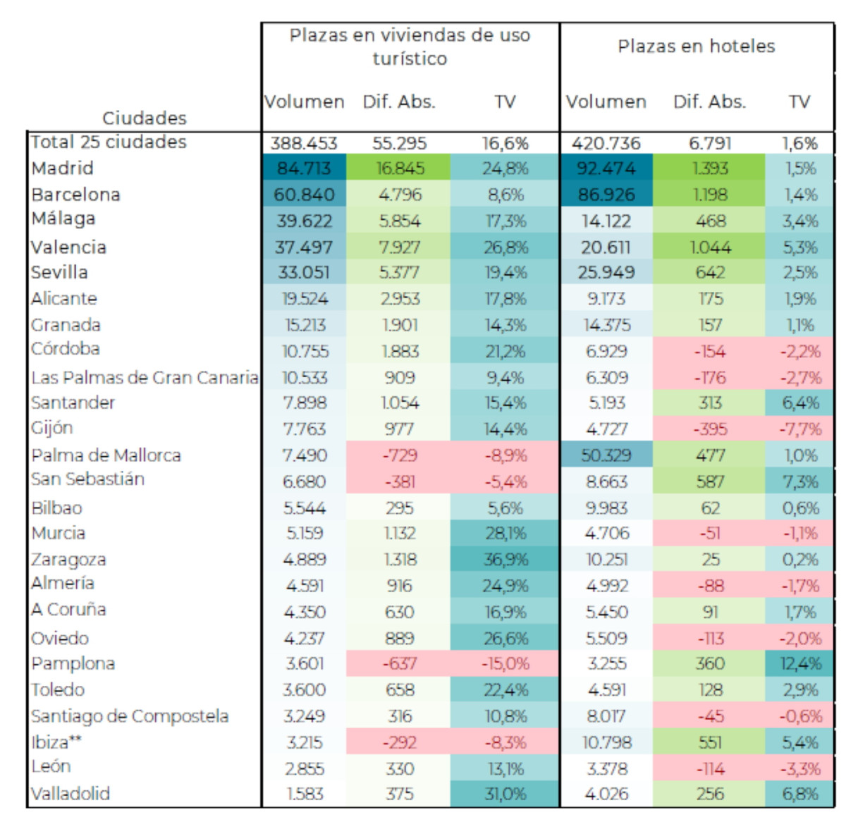 Alquiler turístico: qué destinos controlan mejor el aumento de plazas