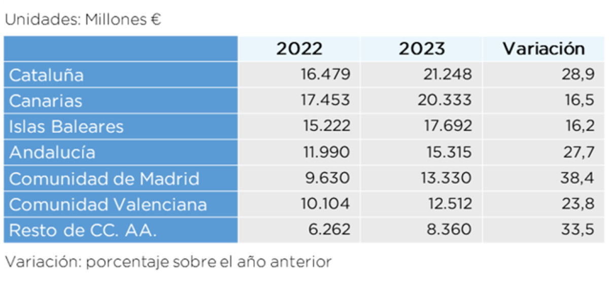 España será líder mundial de turismo, pero cómo serán los nuevos visitantes