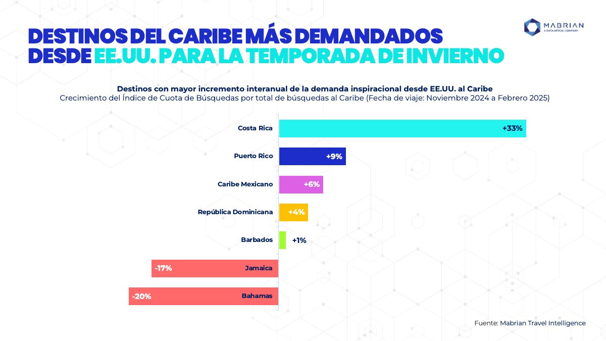 Caribe previsiones invierno Mabrian