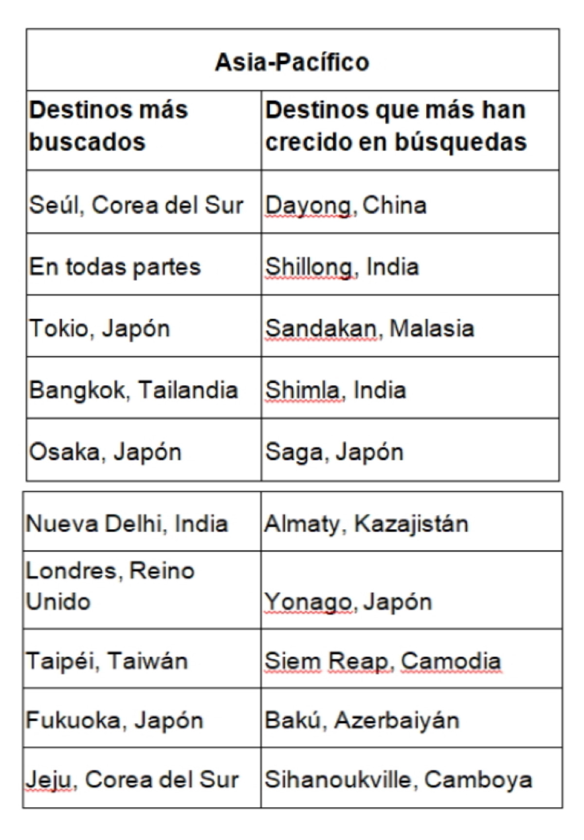 Los destinos más buscados por viajeros de todo el mundo para 2025