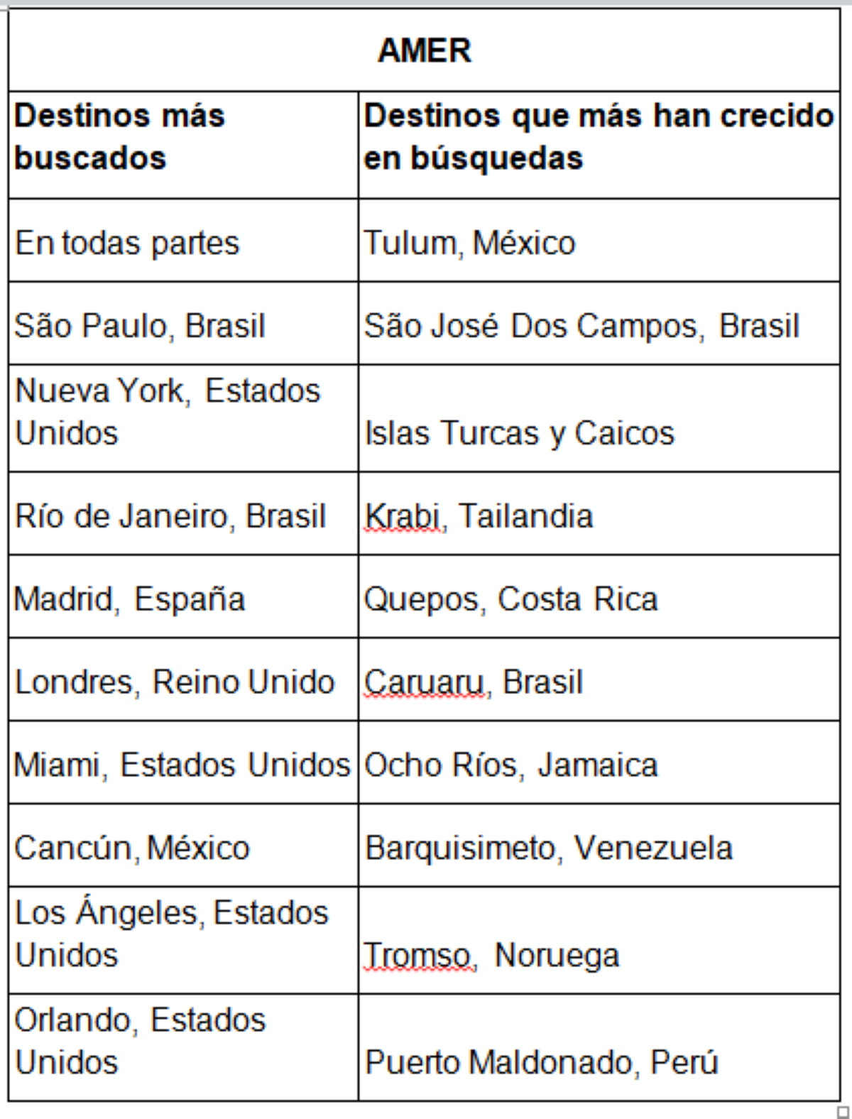 Los destinos más buscados por viajeros de todo el mundo para 2025