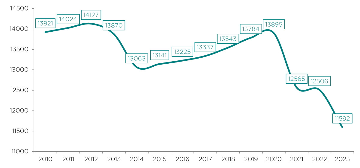 ¿Cómo ha evolucionado la venta de los viajes en los últimos 30 años?