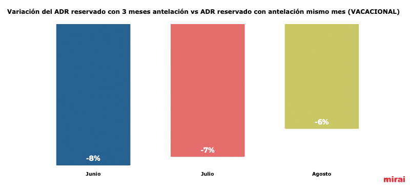 variacion adr 3 meses vs 1 mes antelacion mirai