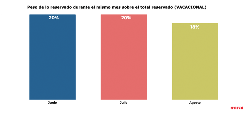 peso reservado mismo mes sobre total mirai