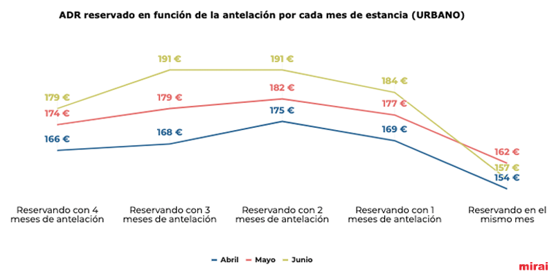 analisis adr hoteles urbanos mirai