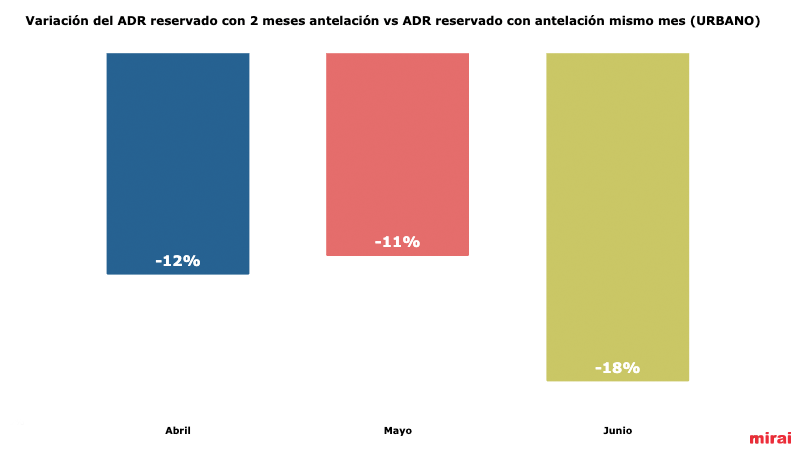 variacion adr 2 meses vs mismo mes antelacion mirai