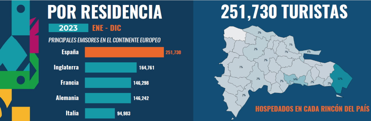 Mercado emisor español: perfil del viajero que visita República Dominicana