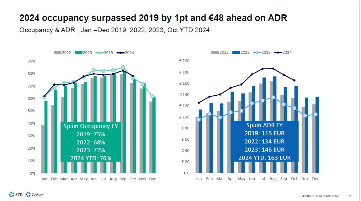 Los hoteles españoles han subido su precio medio un 42% desde 2019