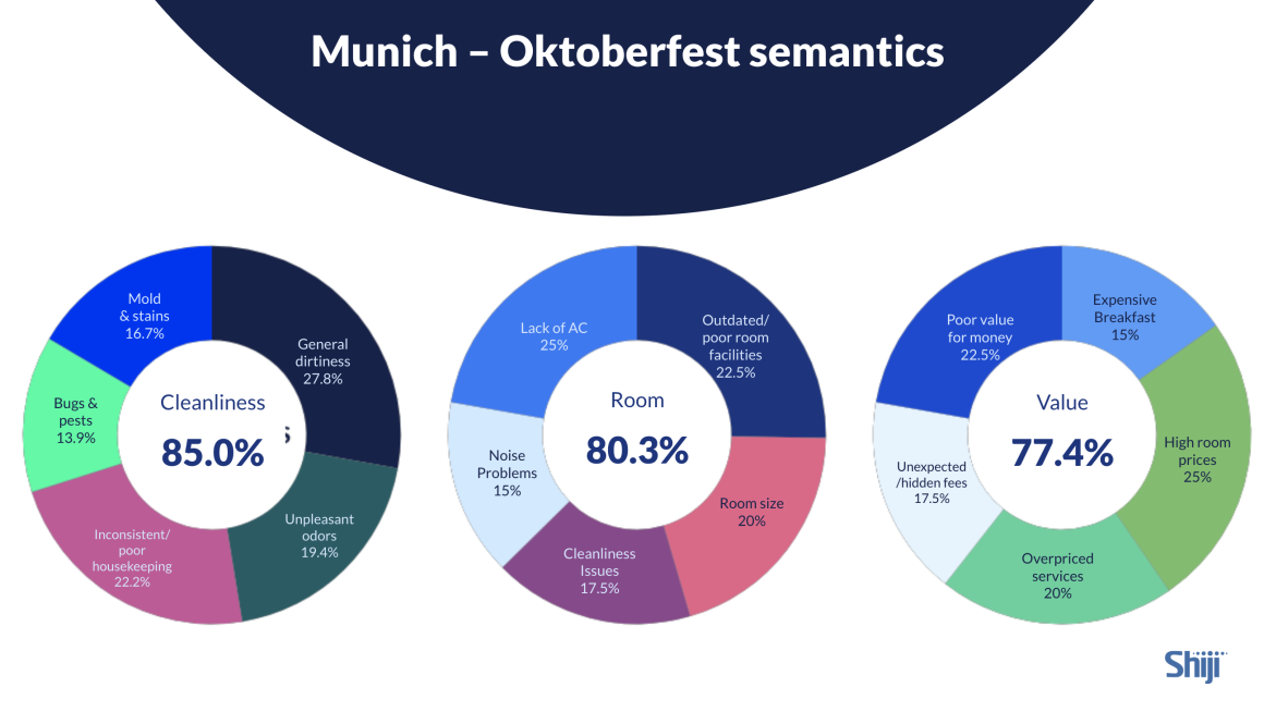 Munich – Oktoberfest 3 Main Indexes