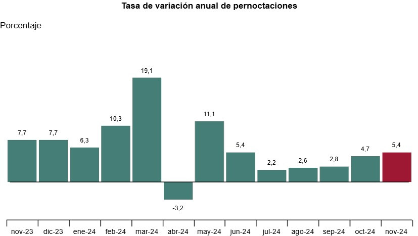 Los hoteles superan los 20 millones de pernoctaciones en noviembre