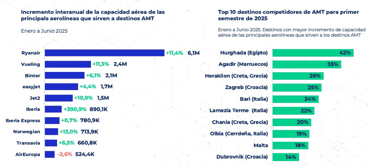 Claves para alargar la temporada en destinos de sol y playa