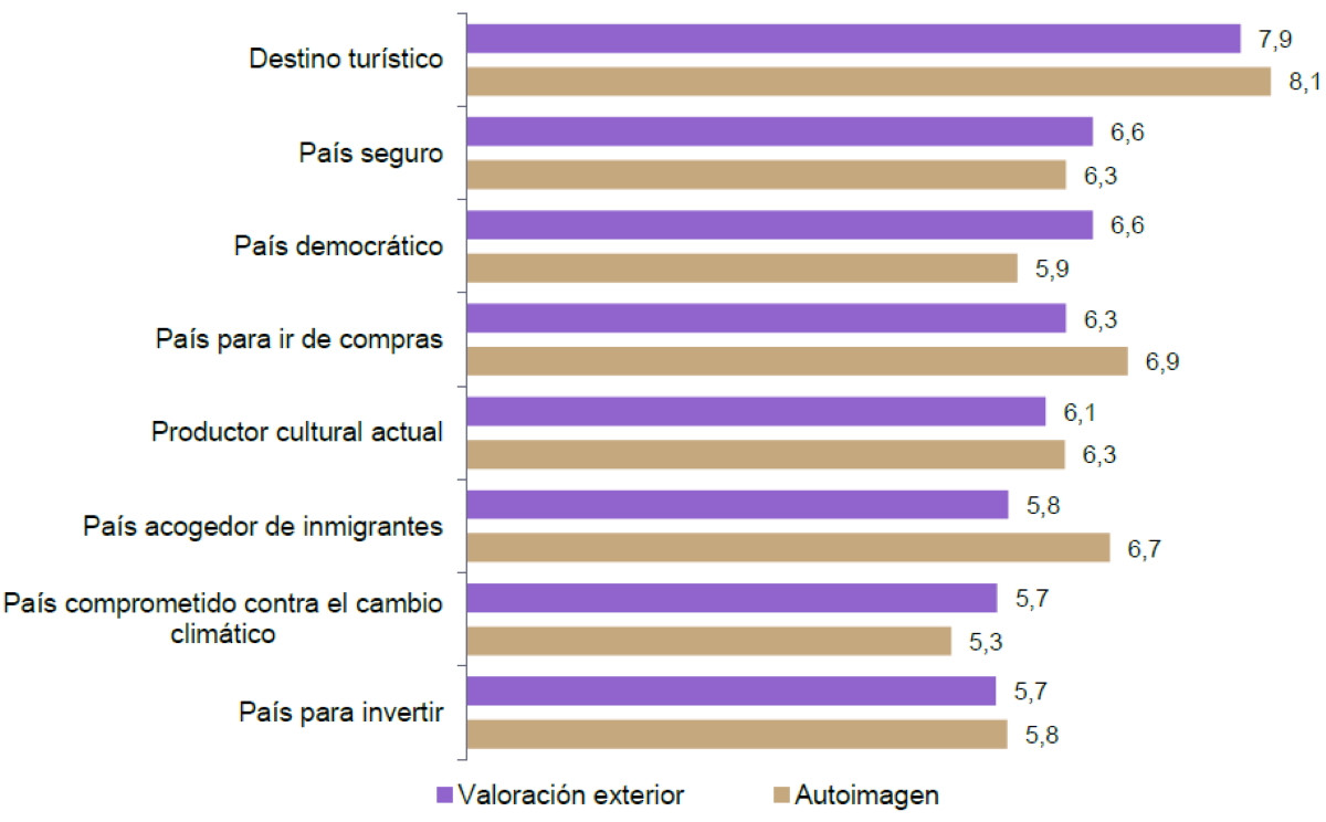 Mejora la valoración de España en Europa: elementos más apreciados