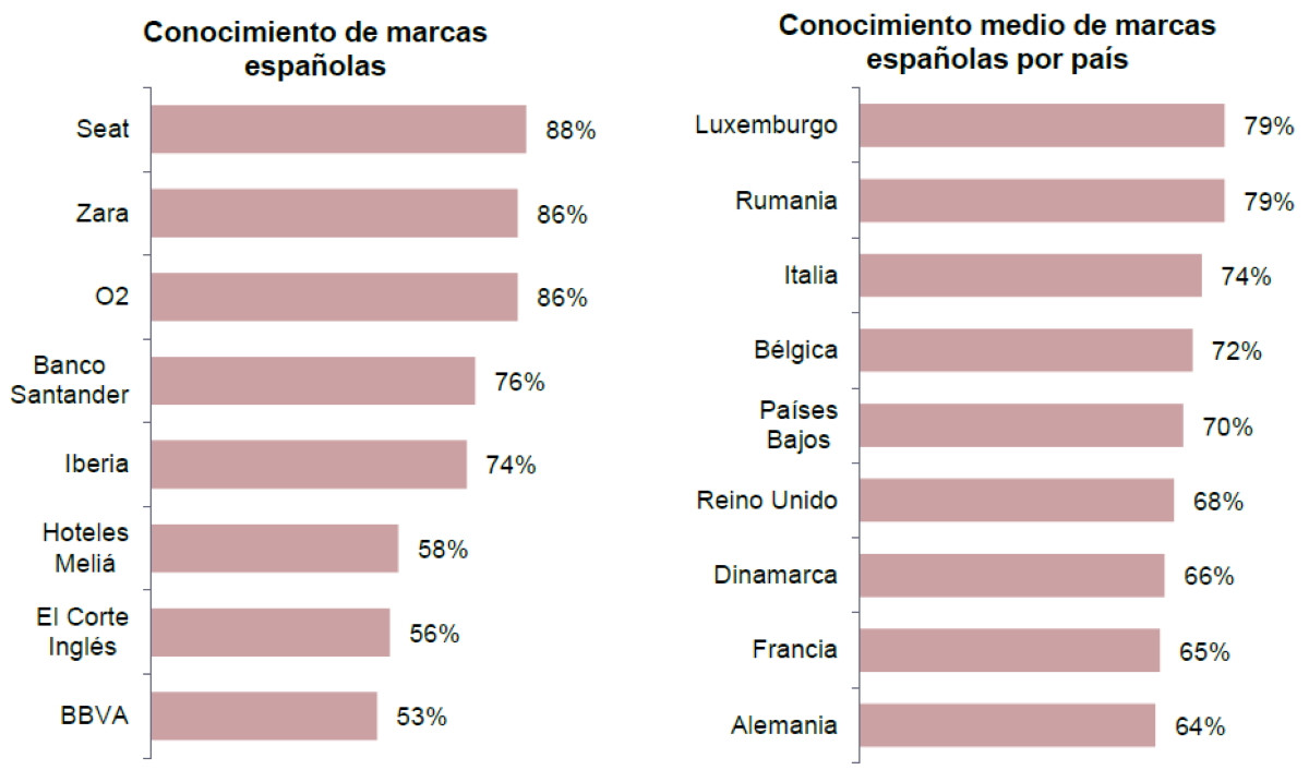 Mejora la valoración de España en Europa: elementos más apreciados