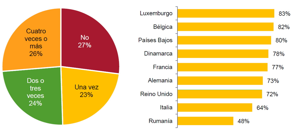 Mejora la valoración de España en Europa: elementos más apreciados