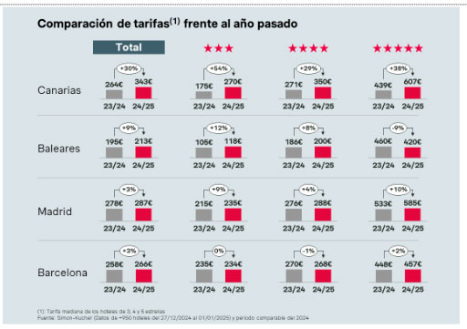 Canarias y Baleares lideran las subidas de precios en hoteles este fin de año 5 tarifas-frente-2023
