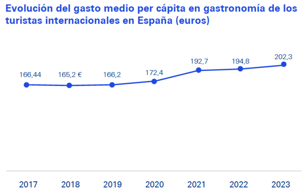 Gastronomía y turismo, un binomio ganador que impulsa el gasto de los visit