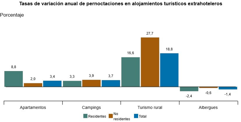 Las pernoctaciones extrahoteleras rozan los 7 millones en noviembre