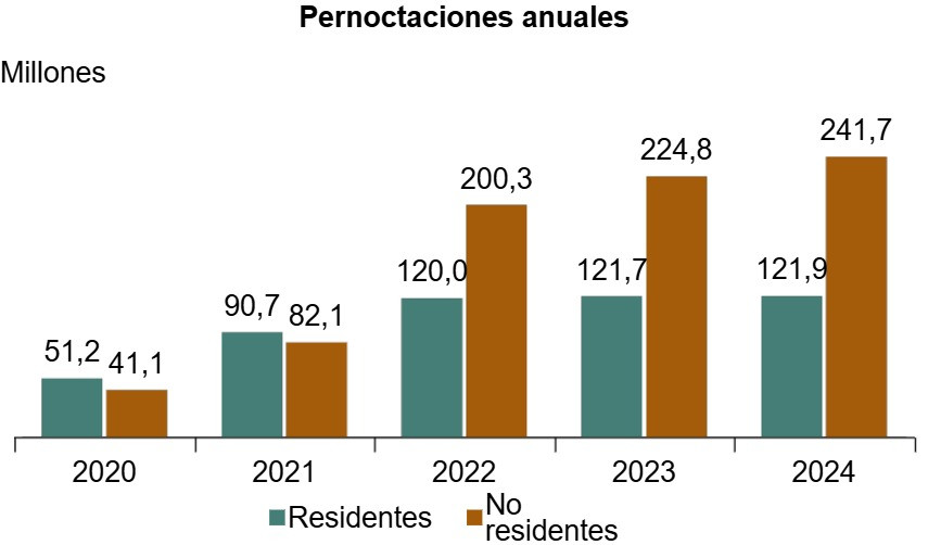 pernoctaciones hoteleras 2024 avance