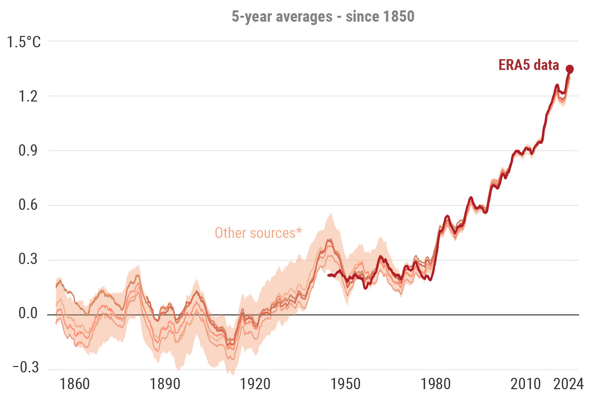 temperatura media mundo por encima 1,5º preindustrial: impactos en turismo