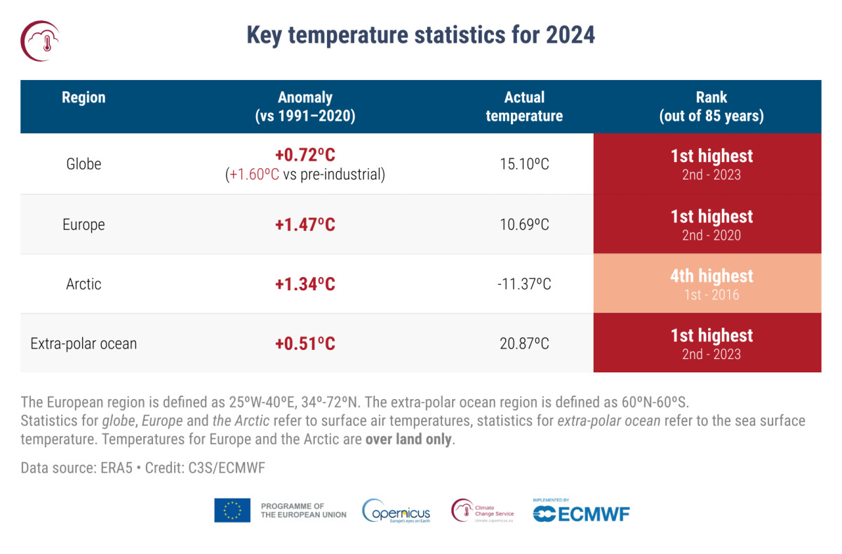 2024 marca un récord de calentamiento global: impacto en el turismo español