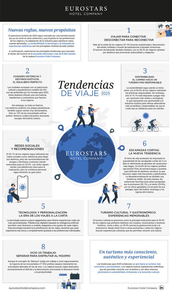 Tendencias turísticas para 2025: Un turismo más consciente y experiencial 4 Infografia-Tendencias-Viajes-2025