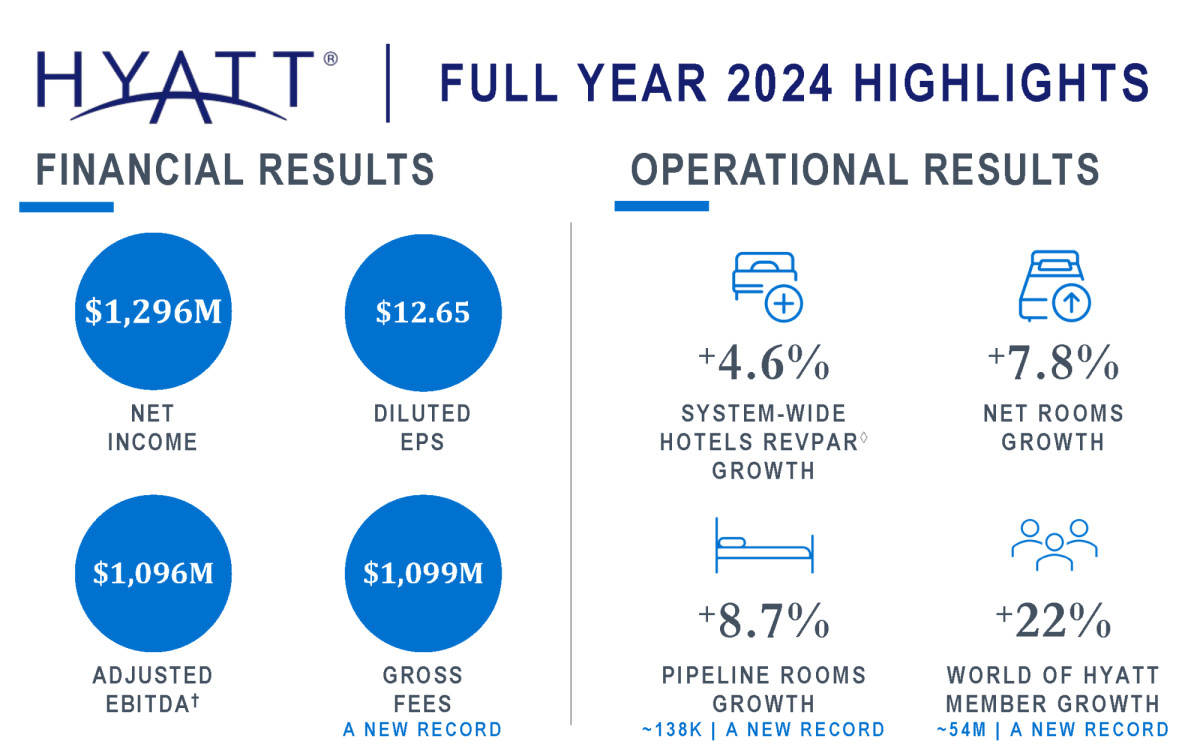 Hyatt dispara sus ingresos y marca récord de habitaciones firmadas en 2024