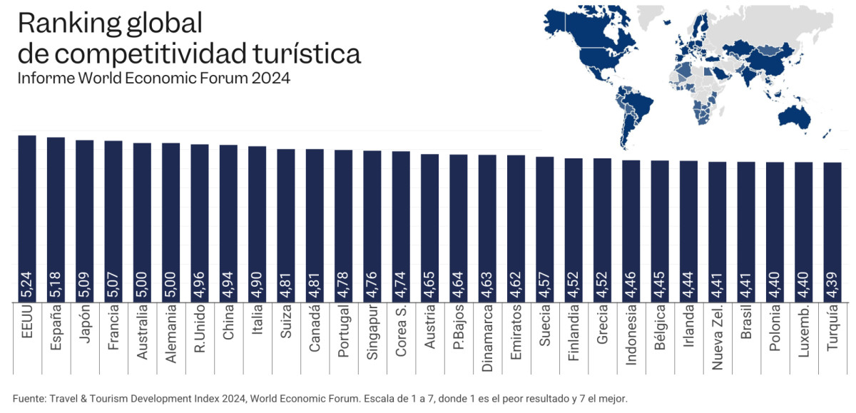 Análisis DAFO del turismo español