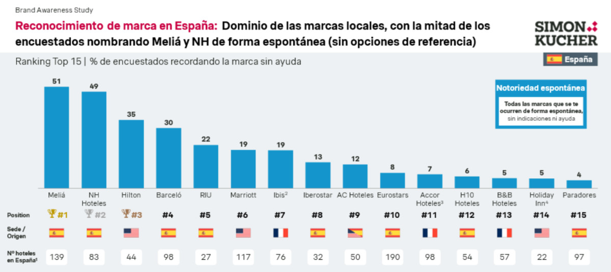 Top 15 de marcas hoteleras más reconocidas en España