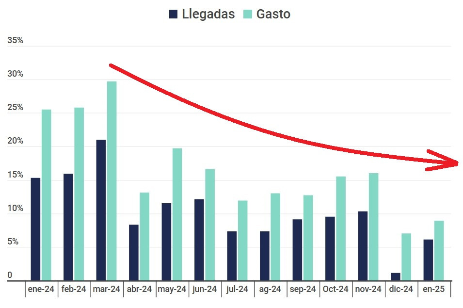 ¿Hacia un aterrizaje suave? Frontur y Egatur revelan la tendencia