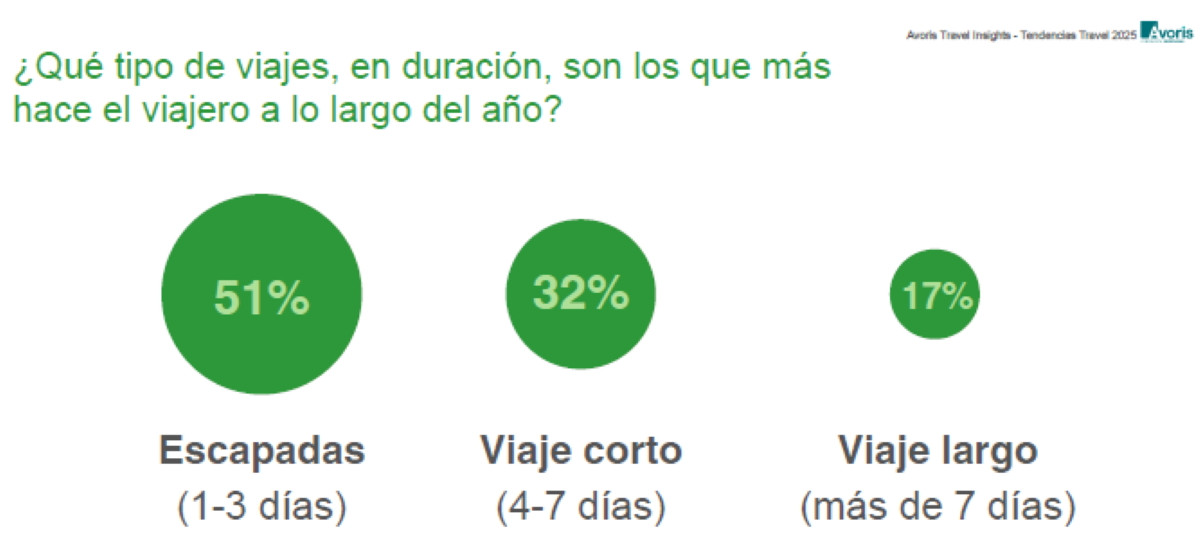 Tendencias de viaje 2025