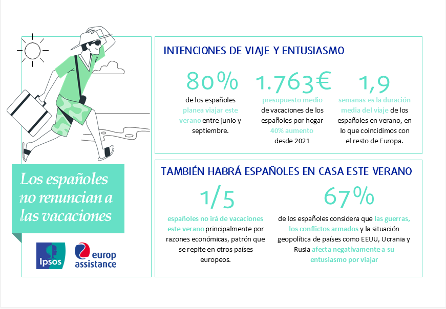 El 80% de los españoles planea viajar este verano, aunque con un presupuesto inferior al europeo 4 Diapositiva3