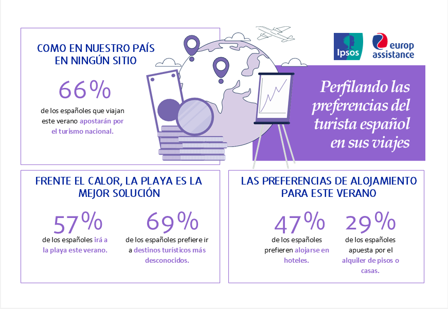El 80% de los españoles planea viajar este verano, aunque con un presupuesto inferior al europeo 5 Diapositiva4