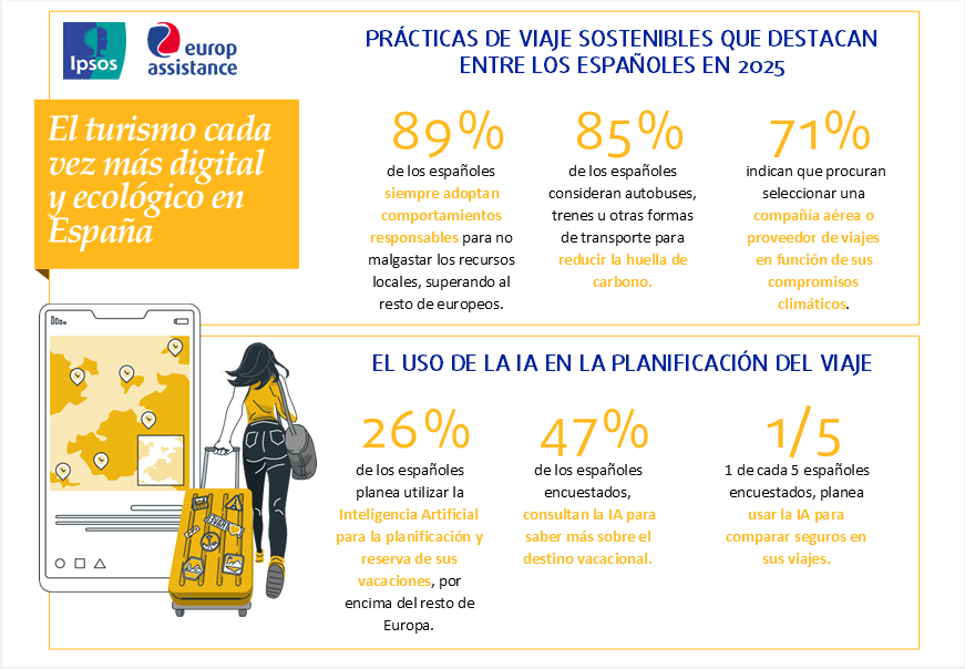 El 80% de los españoles planea viajar este verano, aunque con un presupuesto inferior al europeo 6 Diapositiva5