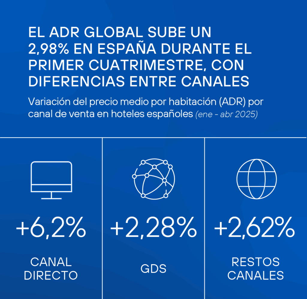 El canal directo crece un 6,2 % en ADR y lidera la rentabilidad hotelera en el primer cuatrimestre 4 Inforgrafiia Keytel ADR