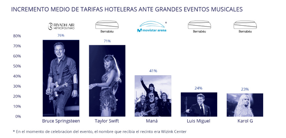 Conciertos, fans, escapadas y el impacto en las tarifas hoteleras