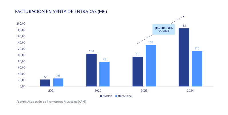 Conciertos, fans, escapadas y el impacto en las tarifas hoteleras
