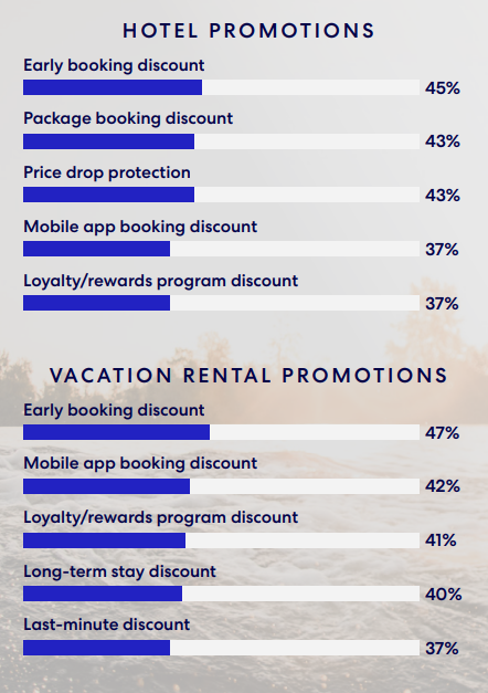 El 76% de los viajeros pagaría más por hoteles con mejores reseñas 5 image 1