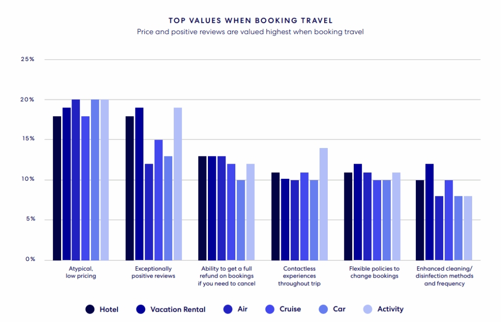 El 76% de los viajeros pagaría más por hoteles con mejores reseñas 4 image 2