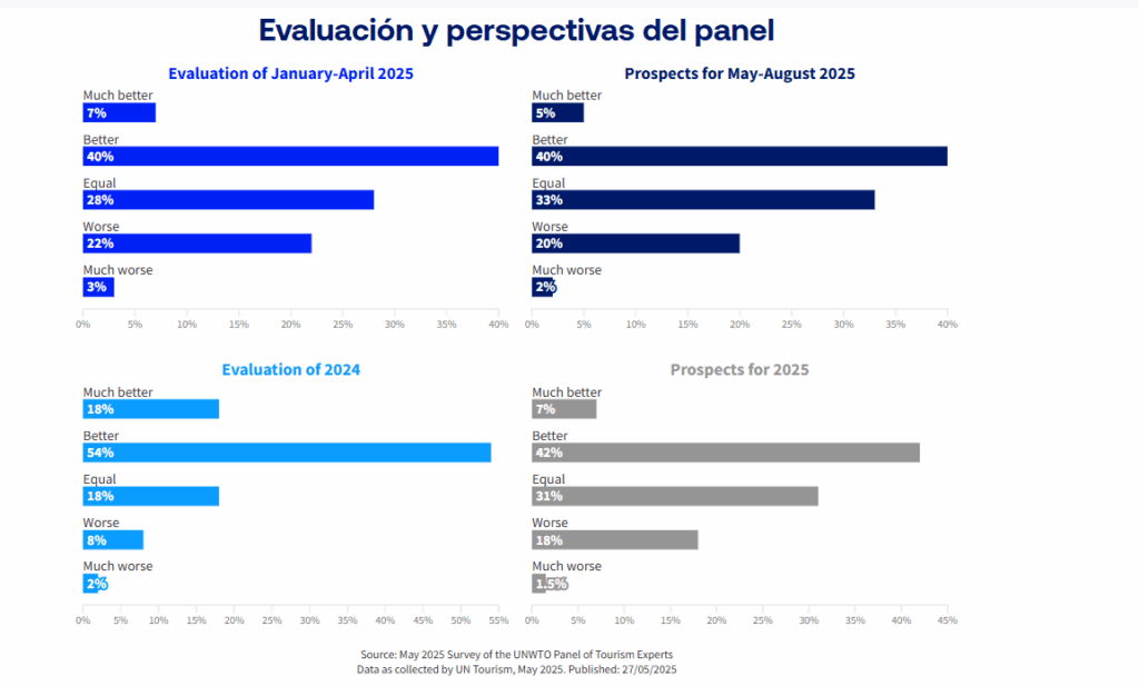 España aumenta un 9% sus ingresos turísticos en los dos primero meses de 2025 5 image 5