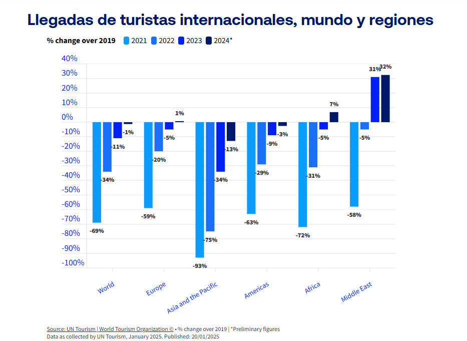 España aumenta un 9% sus ingresos turísticos en los dos primero meses de 2025 4 image 6