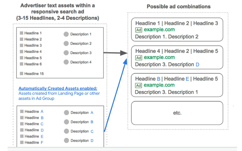 anuncios creados automáticamente ai max google ads mirai