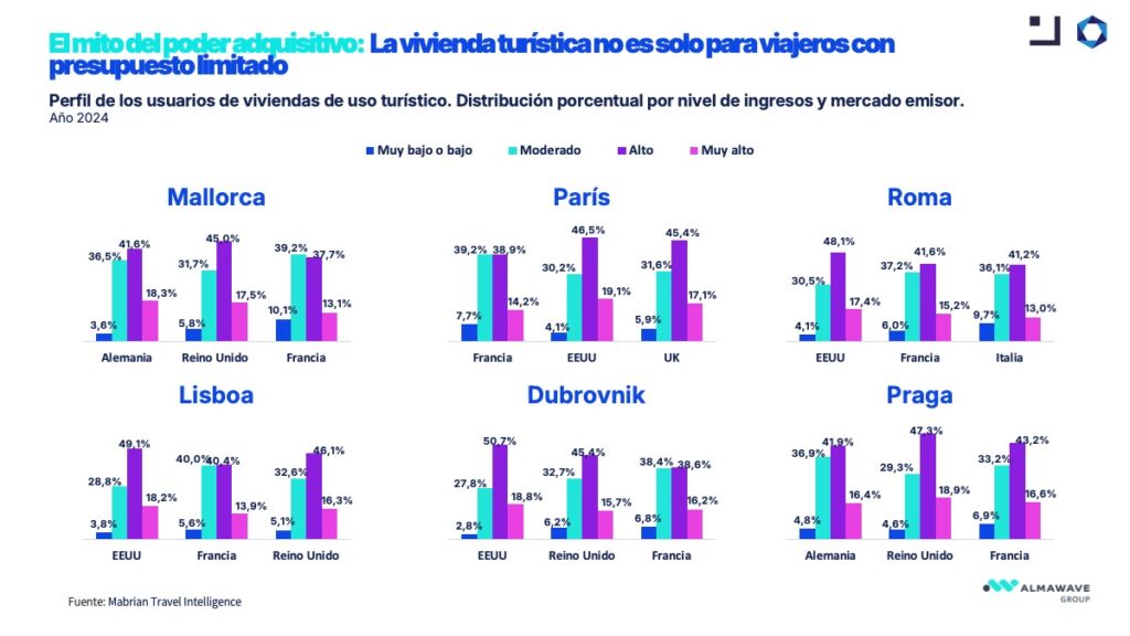 Viviendas de uso turístico en Europa: mitos derribados y oportunidades emergentes 6 situación de la vivienda de uso turístico en Europa
