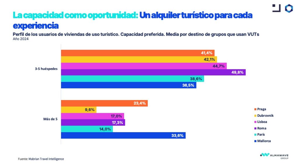 Viviendas de uso turístico en Europa: mitos derribados y oportunidades emergentes 7 Distribución de los ingresos de los huéspedes de VUT por nacionalidad en destinos clave. Comparativa de precios entre VUTs y hoteles. En destinos como Roma, París o Lisboa, los precios de hotel superan en más del 15 % a las tarifas de las VUTs.