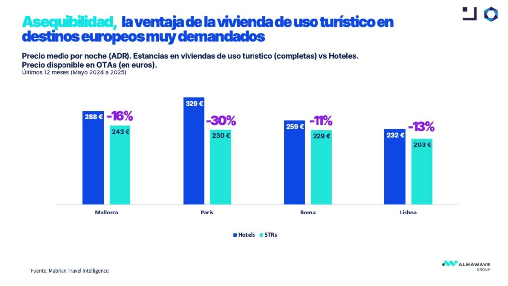 Viviendas de uso turístico en Europa: mitos derribados y oportunidades emergentes 8 Comparativa de precios entre VUTs y hoteles. En destinos como Roma, París o Lisboa, los precios de hotel superan en más del 15 % a las tarifas de las VUTs.